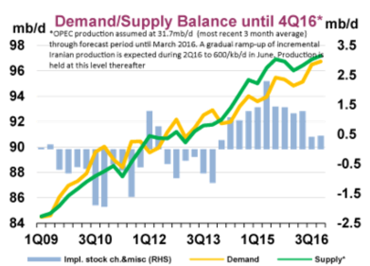 2. Global oil supply has grown fast than demand since 2014