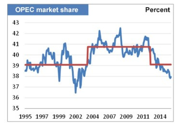 3. OPEC no longer so in control of oil prices