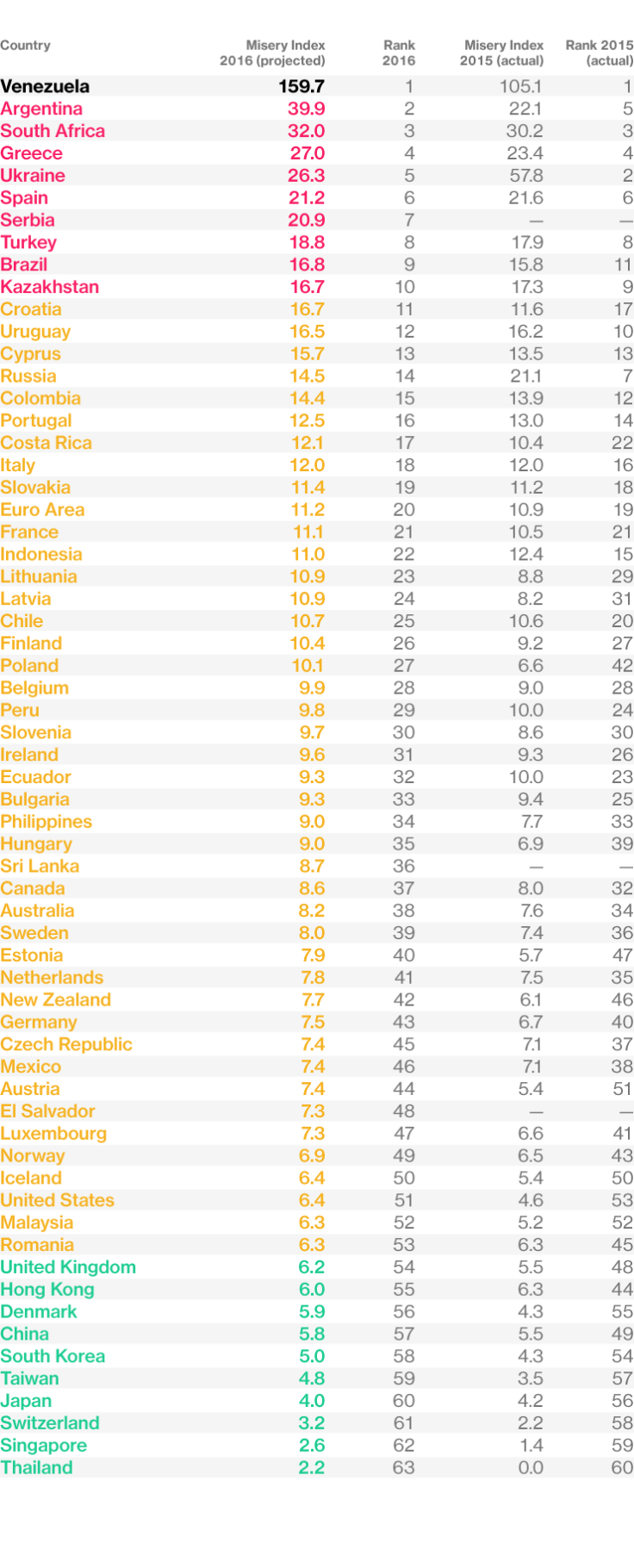Venezuela, Argentina, South Africa, Greece and Ukraine are the world’s top 5 miserable economies