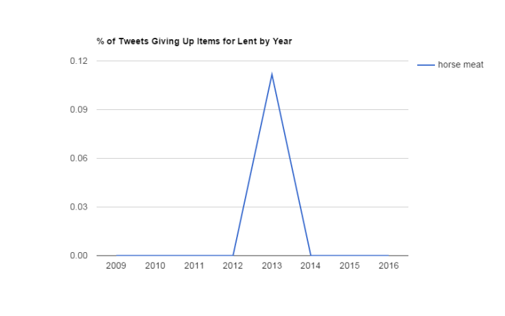 horse meat lent chart