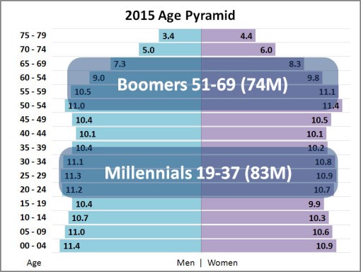 millennial age range now