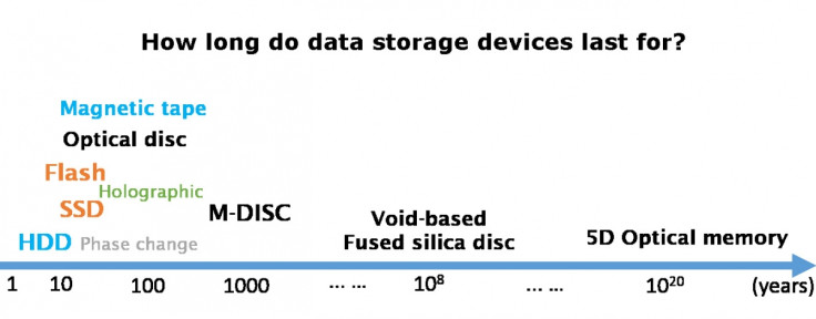 How long do data storage devices last?