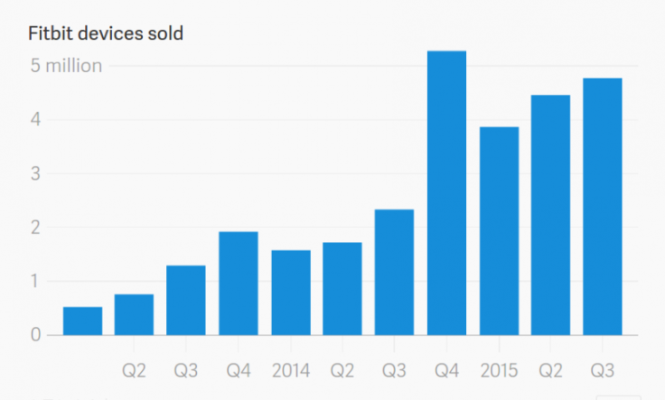 Chart 1: Sales of Fitbit