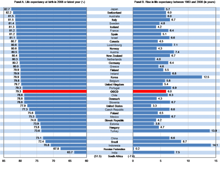 Chart 2: UK life expectancy up, but lagging other European countries