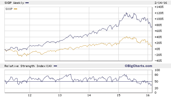Chart 3: European ealthcare has beaten the market by miles since 2011 Chart 3: European ealthcare has beaten the market by miles since 2011
