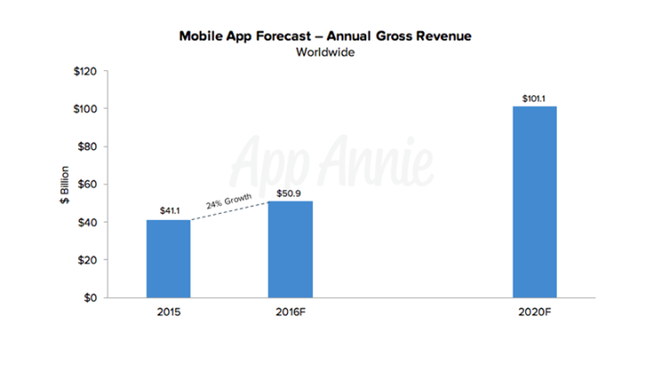 App Annie report