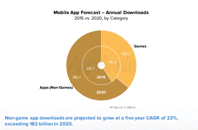 Mobile App Forecast