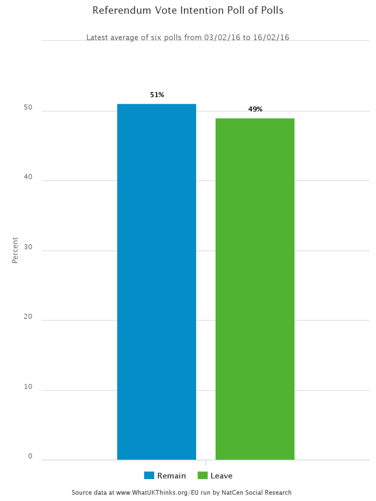 Brexit referendum poll-of-polls