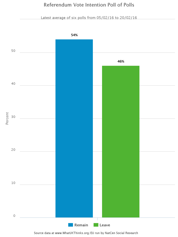 EU Referendum poll-of-polls 20-Feb