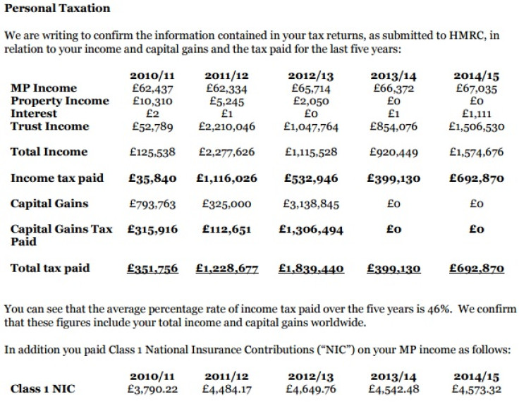 Zac Goldsmith's tax return
