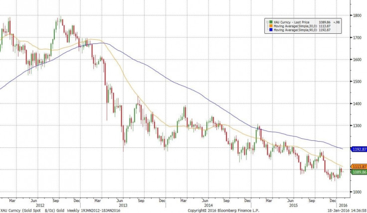 Chart 2: Gold is still a long way from its 2012 $1800 peak