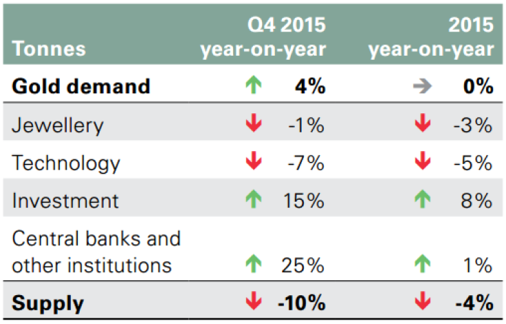 Chart 3: Q4 2015 gold demand up, gold supply down
