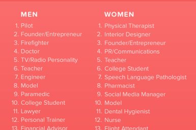 Top 10 professions that get the most love on Tinder