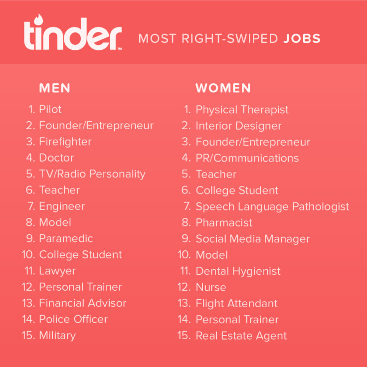 Top 10 professions that get the most love on Tinder