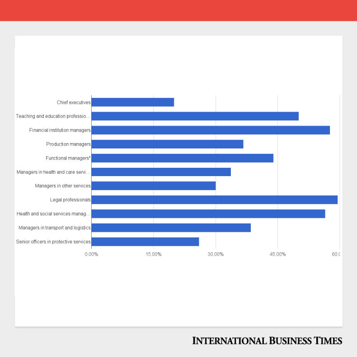 Unpaid overtime by profession