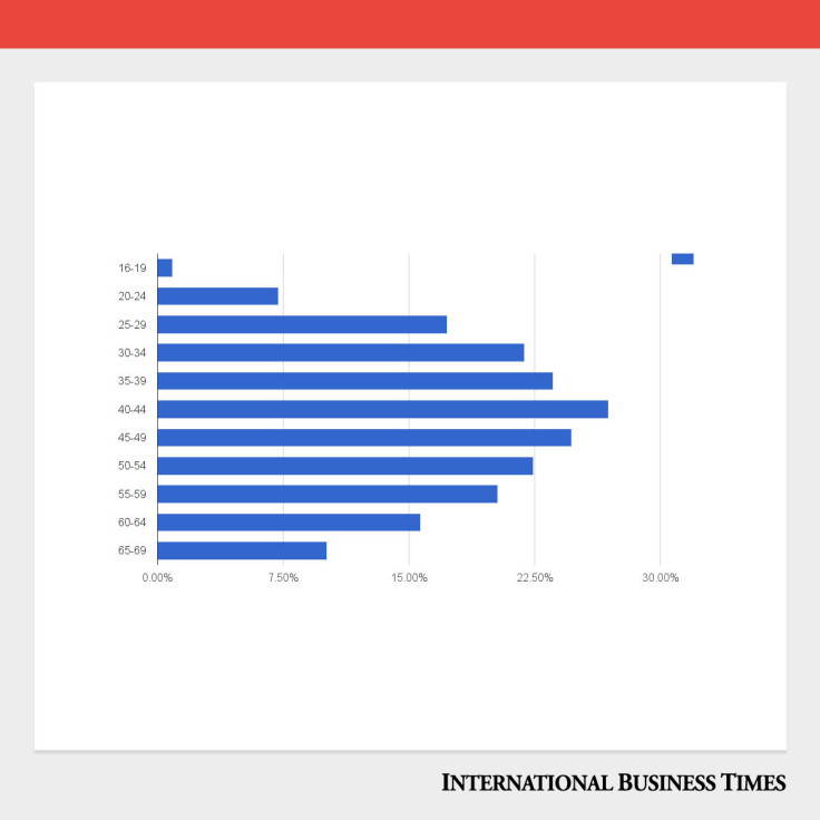 Unpaid overtime by age Unpaid overtime by age