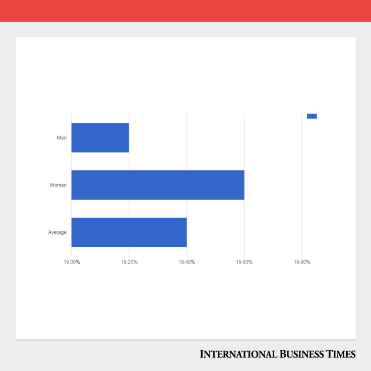 Unpaid overtime by gender