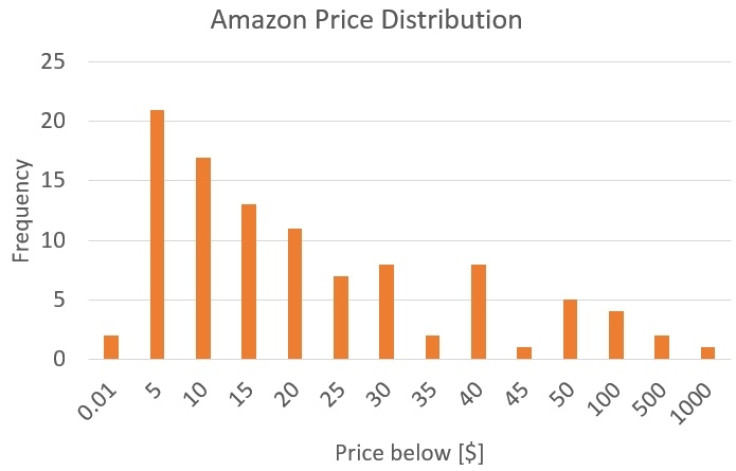 How much to buy everything on Amazon