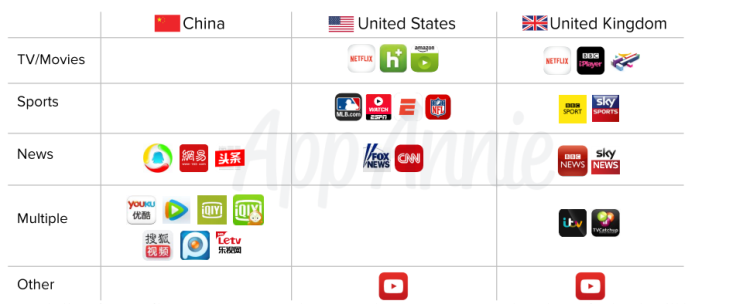 Top Video streaming Apps