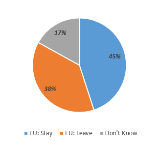 1. Poll of polls marginally favours staying in the EU