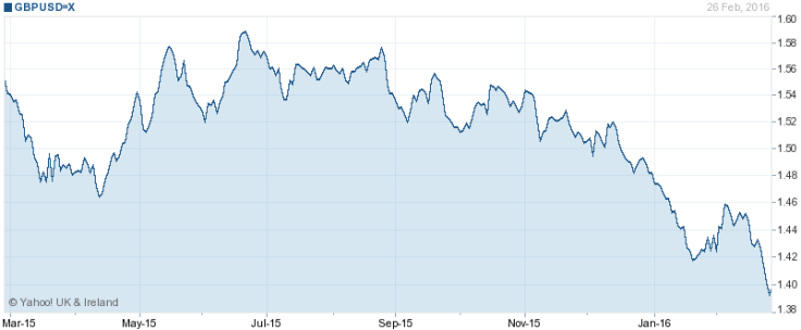3. US dollars per pound: from $1.59 to $1.39 in 8 months 3. US dollars per pound: from $1.59 to $1.39 in 8 months