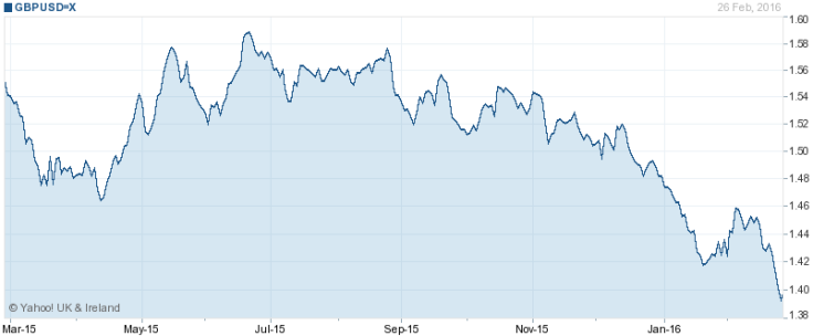 3. US dollars per pound: from $1.59 to $1.39 in 8 months