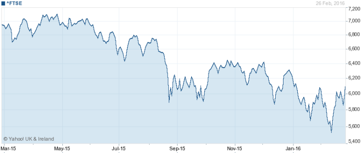 4. The FTSE 100 Index: from 7,100 to a low of 5,500