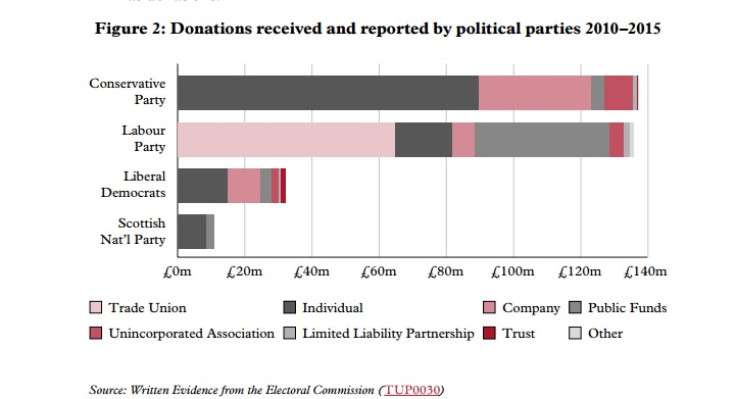 Donations to parties