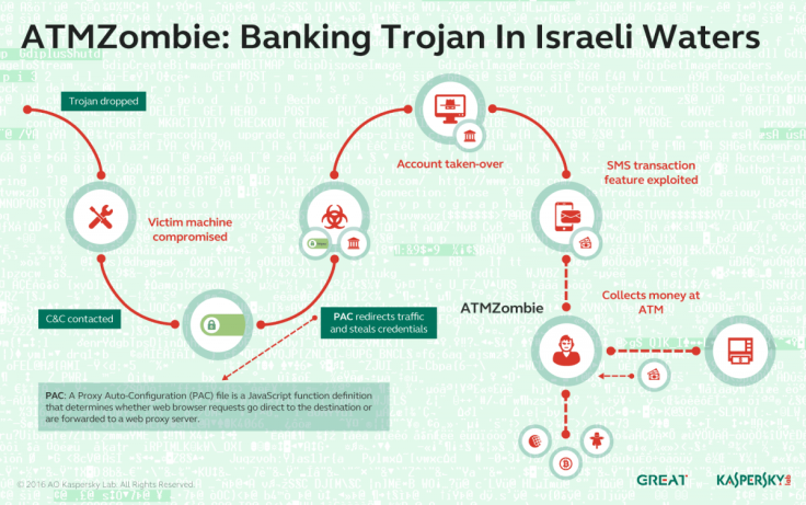 ATMZombie - Kaspersky Lab