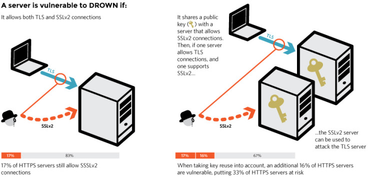 DROWN security vulnerability diagram