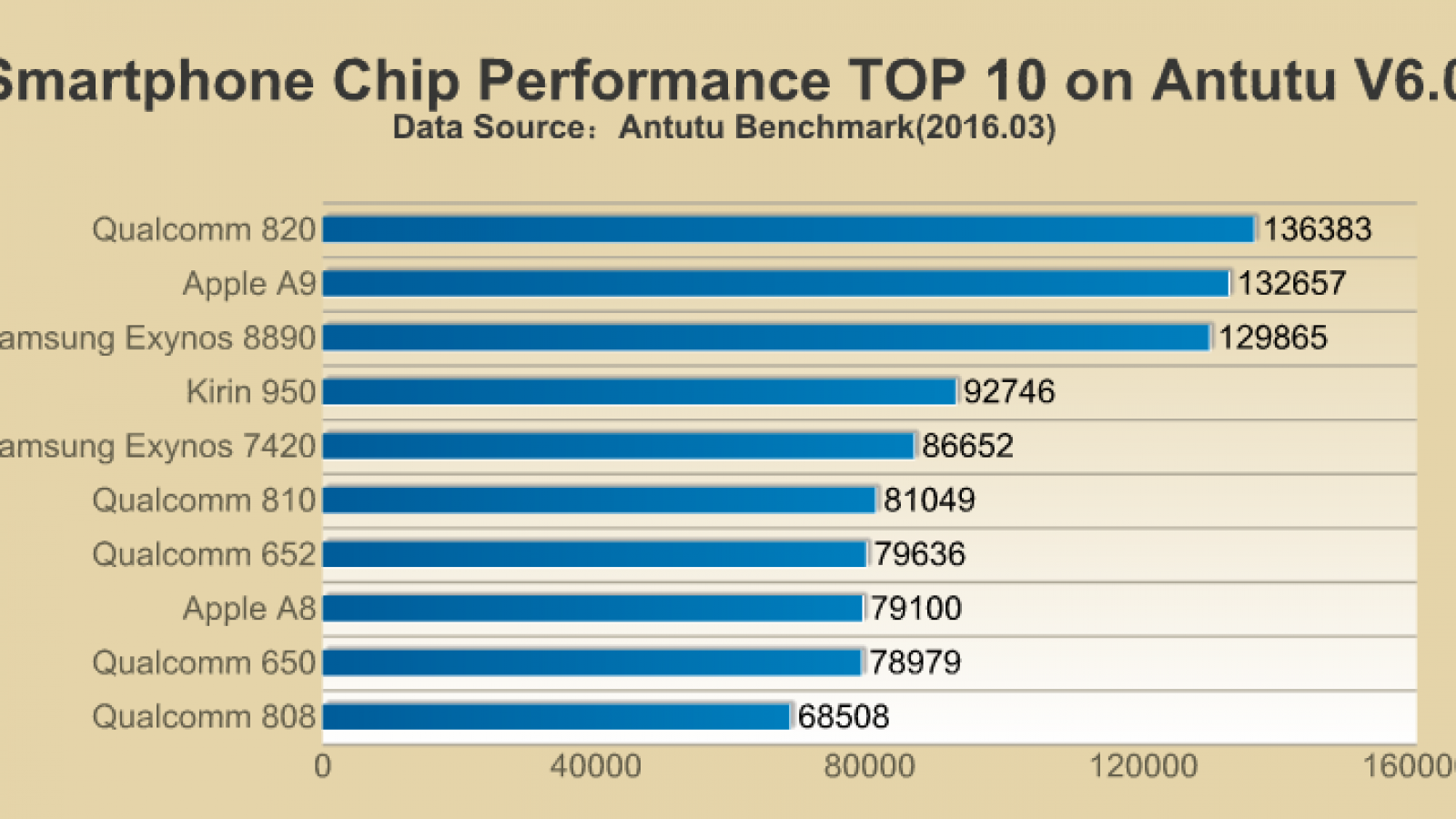 Сравнение процессоров андроид. Exynos 8890 ANTUTU. Сравнительная таблица процессоров для смартфонов. Процессоры для смартфонов сравнение таблица. Табличные процессоры для смартфонов.