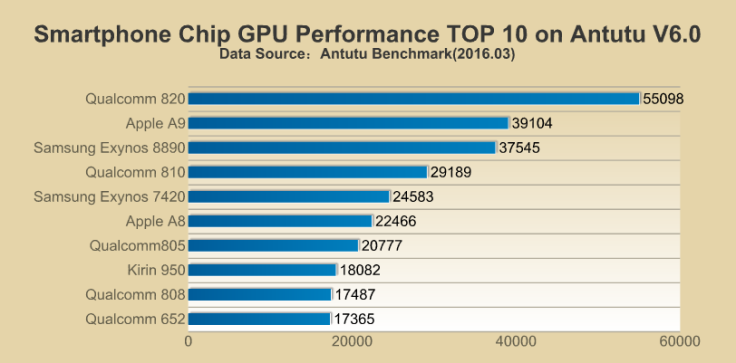 The GPU benchmarking for SoCs