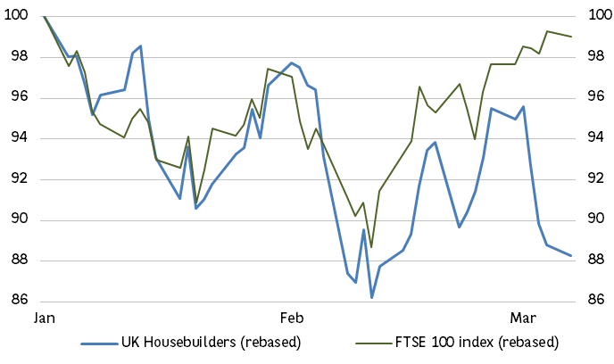 1. Housebuilders still near 2016 lows