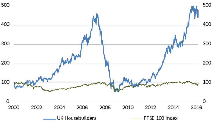 2. Since the year 2000, housebuilders have left the FTSE 100 for dead