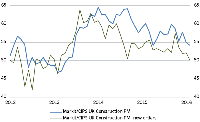 3. UK construction activity growth is slowing