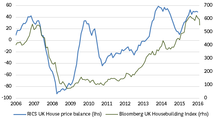 4. RICS housing survey supports housebuilders