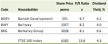 5. Share comparison for housebuilders
