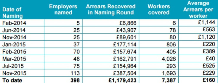 Employers named for underpayment