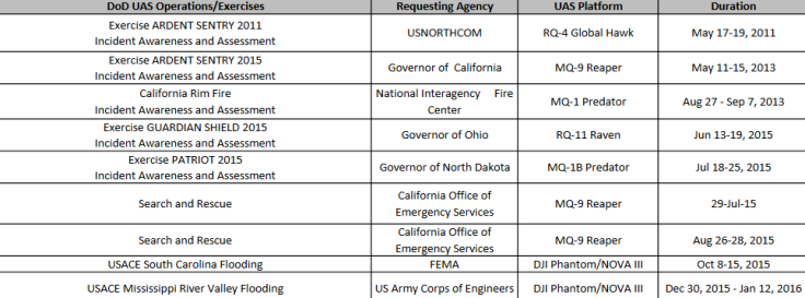 Pentagon drone analysis