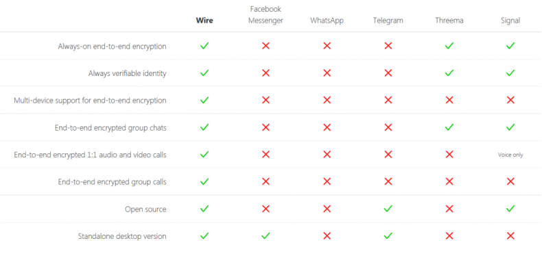 Wire embraces encryption 
