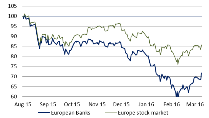 Chart 1: European banks down 28% since August 2015