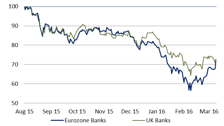 Chart 2: Eurozone banks catch up to their UK peers