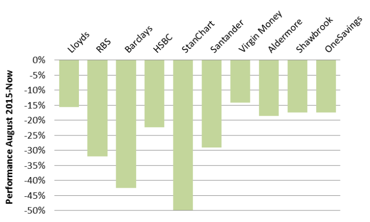 Chart 3: Barclays and Standard Chartered have been the worst performers