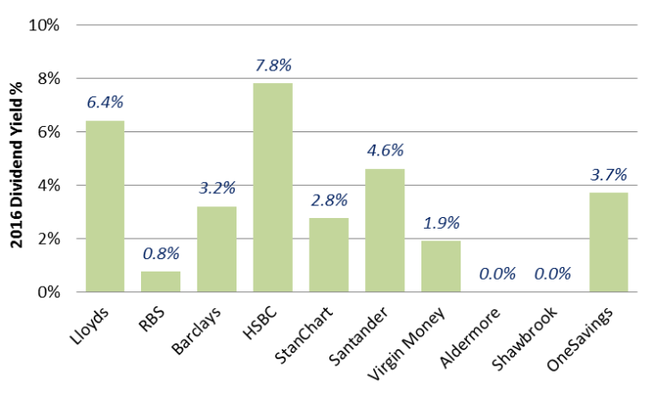 Chart 4: Lloyds, HSBC and Santander the best bank dividend payers