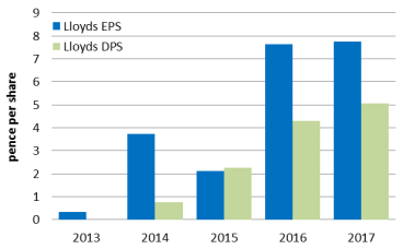 Chart 5: Lloyds dividend has gone from zero in 2013 to 4.3p this year Chart 5: Lloyds dividend has gone from zero in 2013 to 4.3p this year