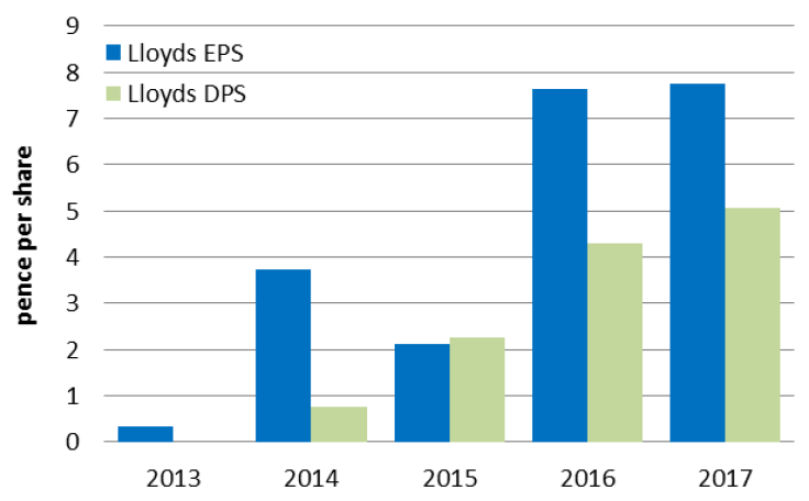 Chart 5: Lloyds dividend has gone from zero in 2013 to 4.3p this year