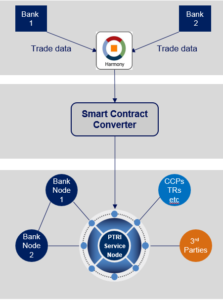 Blockchain Traded Exchange