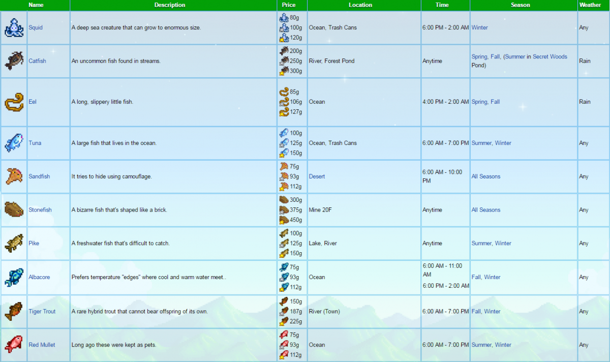 Рыба Stardew Valley таблица. Stardew Valley карта рыб. Таблица рыбалки Stardew Valley. Рыба Стардью Валлей.