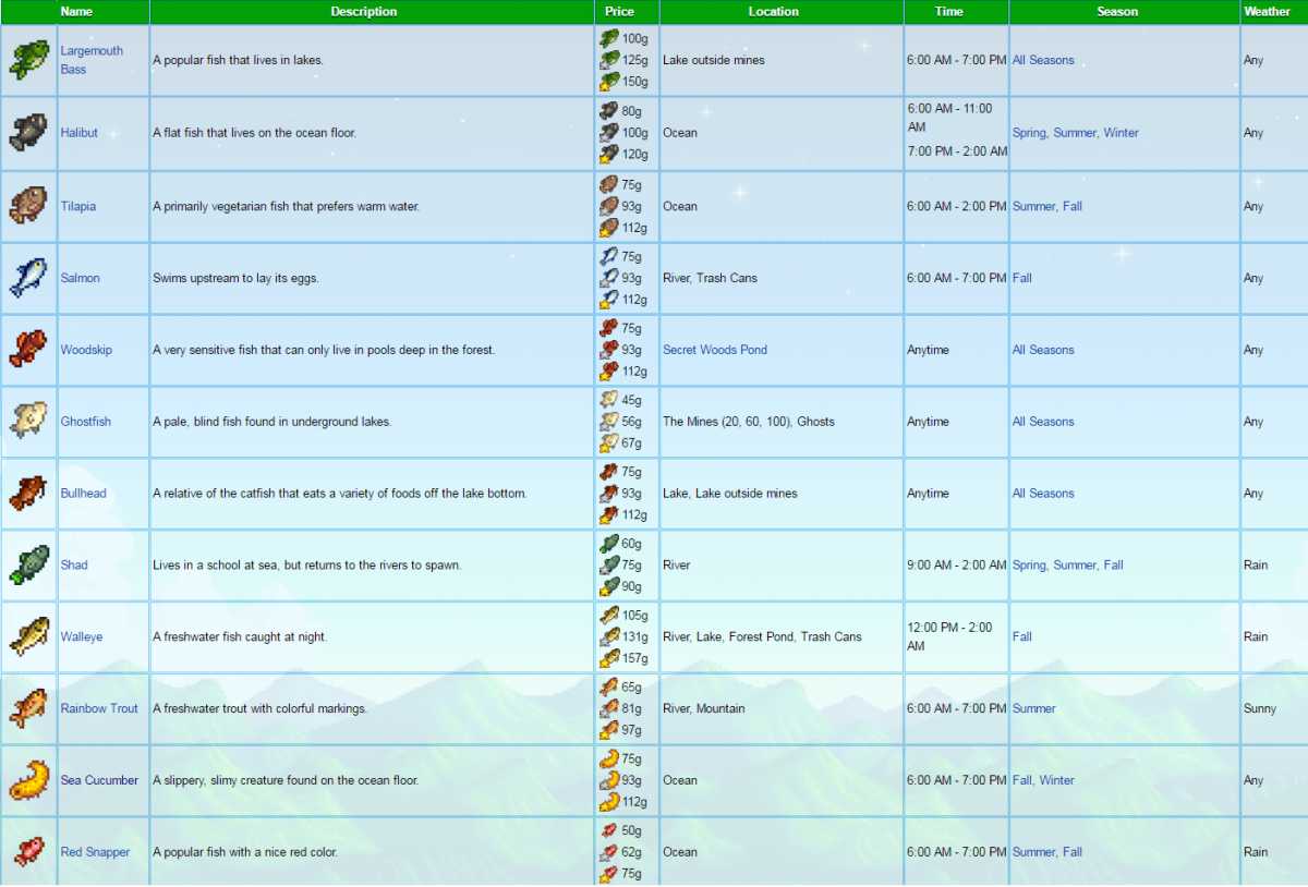 fishing bundle guide stardew valley