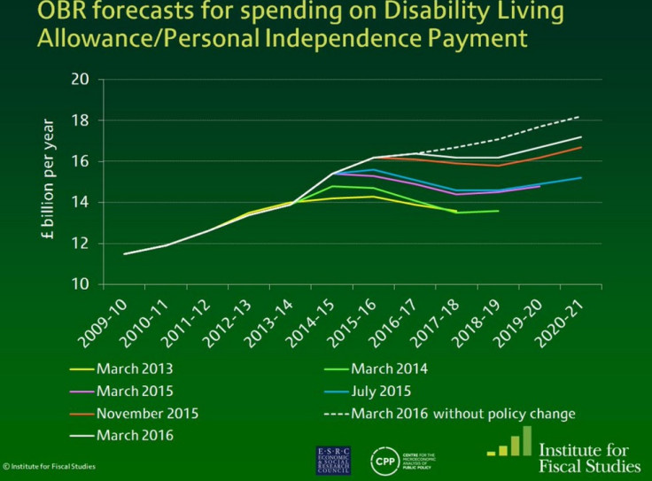 OBR forecasts for spending on Disability Living Allowance/Personal Independence Payment